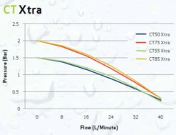 Salamander 1.5 Bar Twin Positive Head Regenerative Shower Pump - Ct50 Xtra -Luxury Bathroom Shop salamander 1 5 bar twin positive head regenerative shower pump ct50 xtra